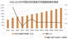 <strong>2025年中国从动化配备行业阐发：市场规模</strong>